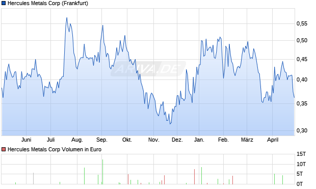 Hercules Metals Aktie Chart