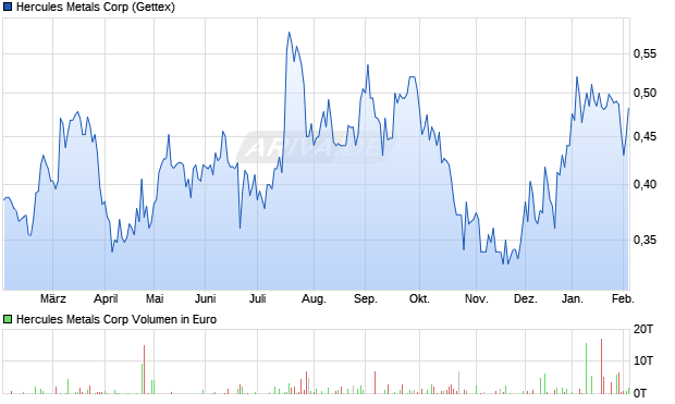 Hercules Metals Aktie Chart