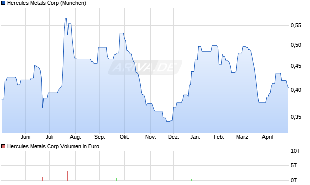 Hercules Metals Aktie Chart
