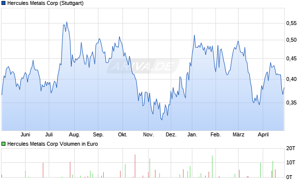 Hercules Metals Aktie Chart
