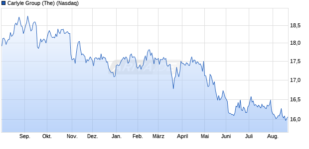 Carlyle Group (The) Aktie Chart