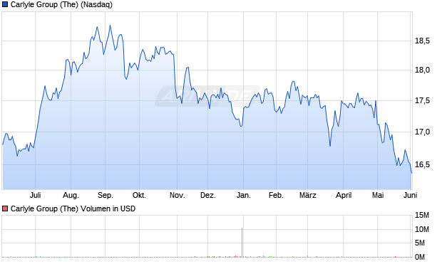 Carlyle Group (The) Aktie Chart