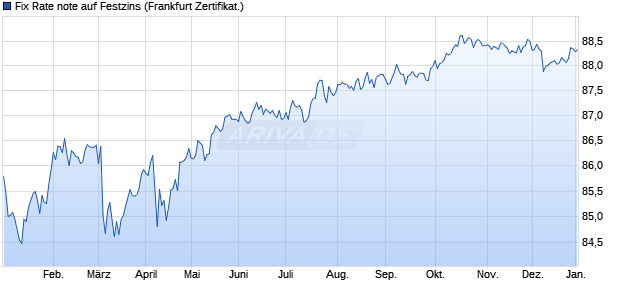 Fix Rate note auf Festzins (WKN KE3CZA, ISIN DE000KE3CZA8) Chart