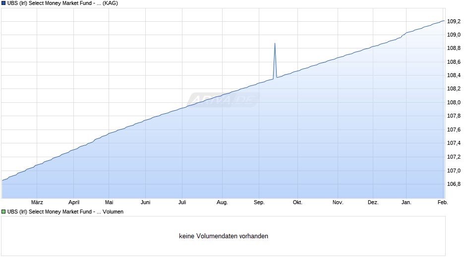 UBS (Irl) Select Money Market Fund - EUR Sust. M Acc Chart