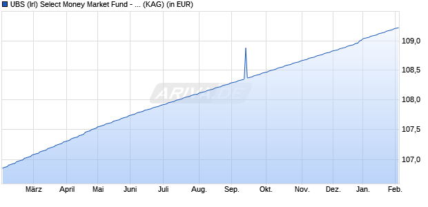 Performance des UBS (Irl) Select Money Market Fund - EUR Sust. M Acc (ISIN IE00BWWCR624)
