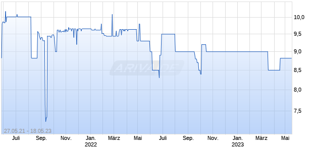 HEDOSOPHIA EUROP.GWT. UT Chart