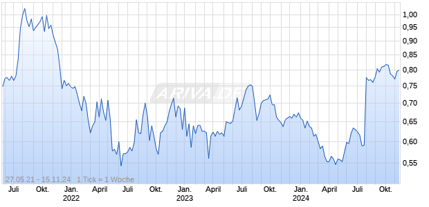 ECIT AS         NK 1 Chart