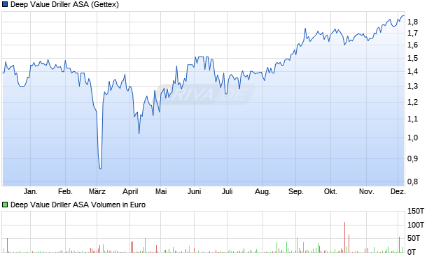 Deep Value Driller Aktie Chart
