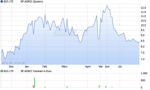 IGO LTD          SP.ADR/2 Aktie Chart