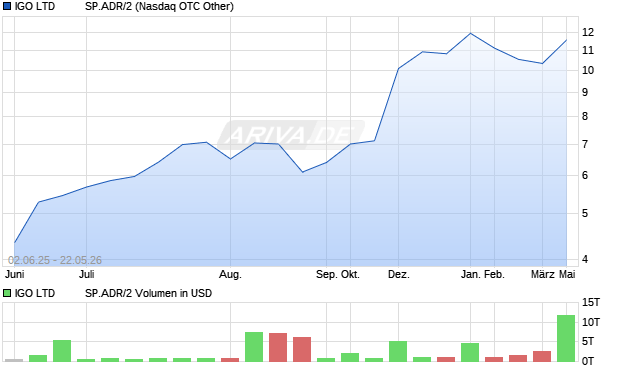 IGO LTD          SP.ADR/2 Aktie Chart
