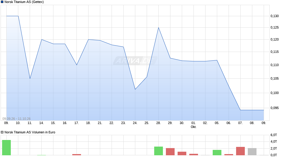Norsk Titanium Chart