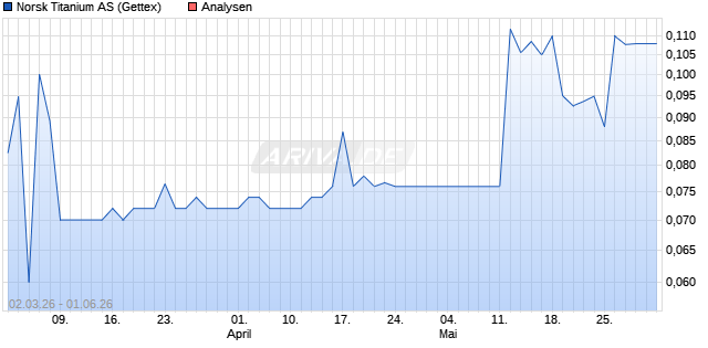 Norsk Titanium Aktie