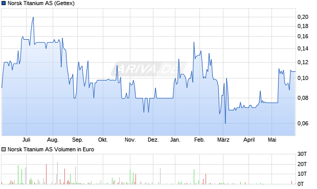Norsk Titanium Aktie Chart