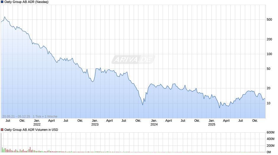 Oatly Group AB Aktie (ADR) Chart