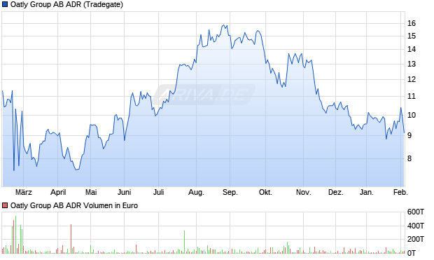 Oatly Group AB Aktie (ADR) Chart