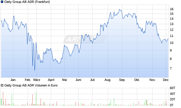 Oatly Group AB Aktie (ADR) Chart
