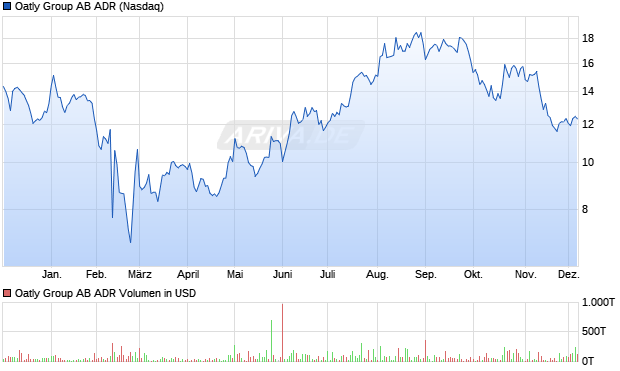 Oatly Group AB Aktie (ADR) Chart
