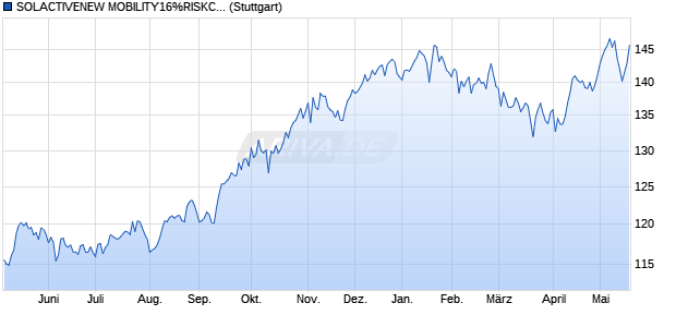 SOLACTIVENEW MOBILITY16%RISKCONTROL 5% . Chart