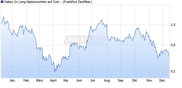 Faktor 2x Long Optionsschein auf Coinbase [Vontobel] (WKN: VQ725F) Chart