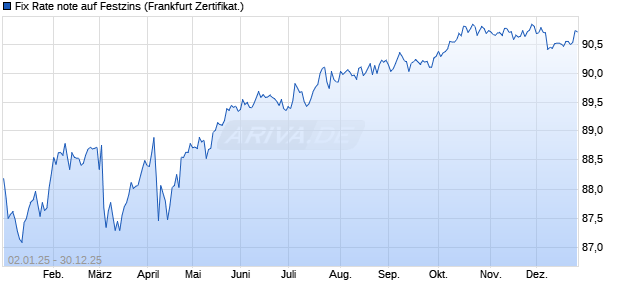 Fix Rate note auf Festzins (WKN KE3CZG, ISIN DE000KE3CZG5) Chart