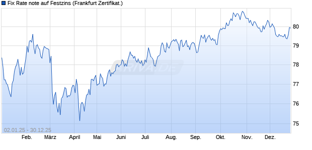Fix Rate note auf Festzins (WKN KE3CZH, ISIN DE000KE3CZH3) Chart