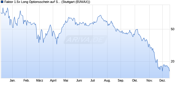 Faktor 1.5x Long Optionsschein auf Strategy Inc [Morg. (WKN: MA6Y40) Chart