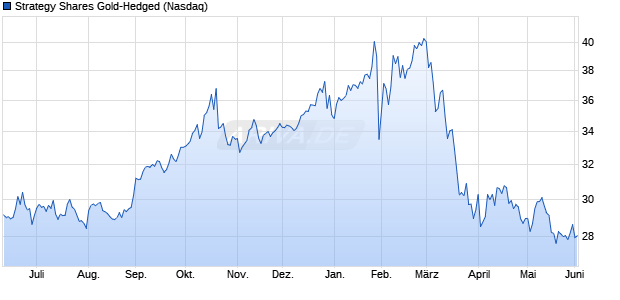 Strategy Shares Gold-Hedged Aktie Chart