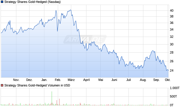 Strategy Shares Gold-Hedged Aktie Chart
