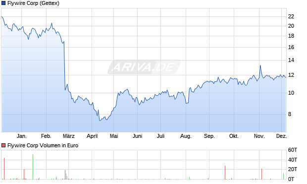 Flywire Aktie Chart