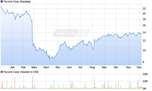 Flywire Aktie Chart