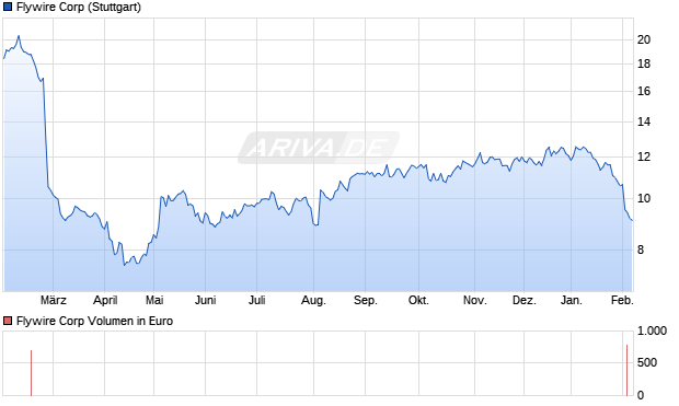 Flywire Aktie Chart