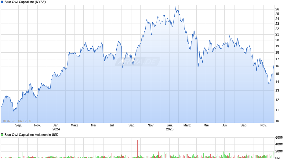 Blue Owl Capital Chart
