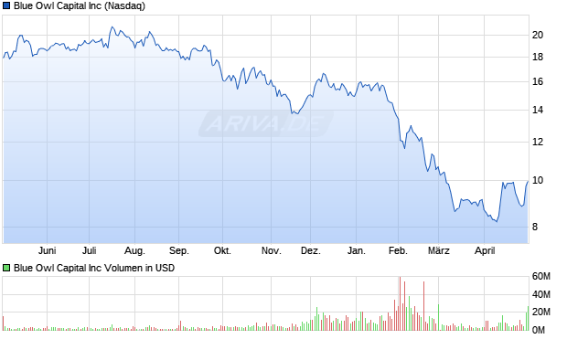 Blue Owl Capital Aktie Chart