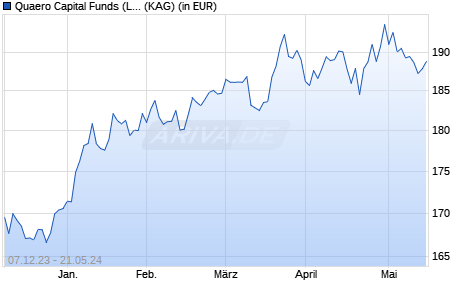 Performance des Quaero Capital Funds (Lux) - Taiko Japan Z EUR (WKN A2QKKU, ISIN LU2231166989)