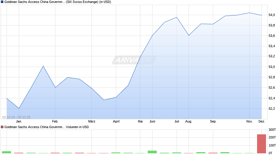 Goldman Sachs Access China Government Bond UCITS ETF USD Acc Chart
