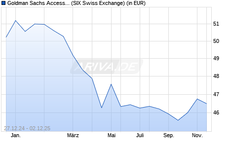 Performance des Goldman Sachs Access China Government Bond UCITS ETF USD Acc (WKN A2PVU9, ISIN IE00BJSBC011)