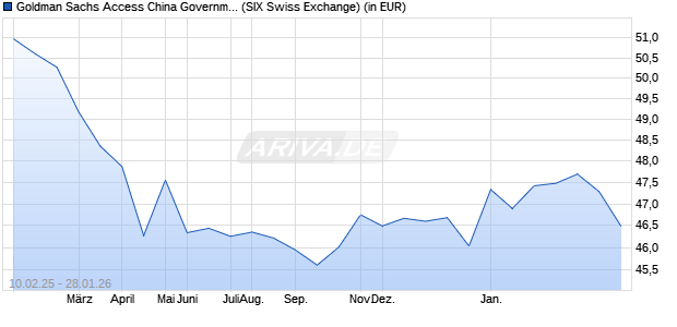 Performance des Goldman Sachs Access China Government Bond UCITS ETF USD Acc (WKN A2PVU9, ISIN IE00BJSBC011)