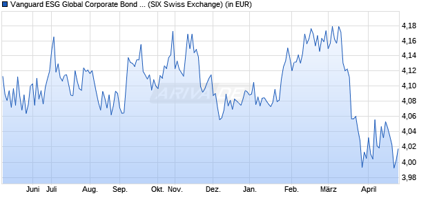 Performance des Vanguard ESG Global Corporate Bond UCITS ETF CHF Hedged Dist (ISIN IE00BNDS1S60)