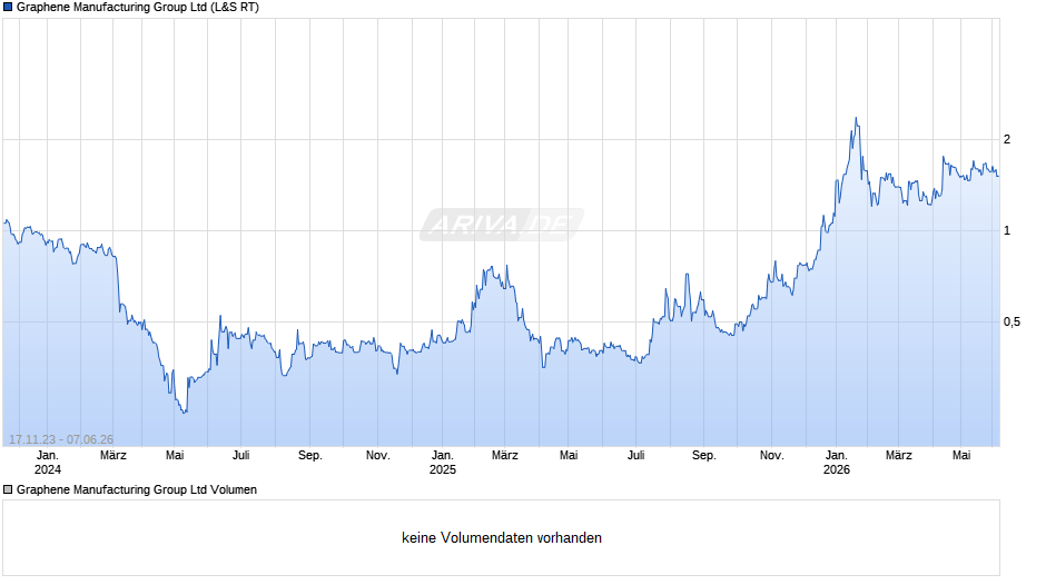 Graphene Manufacturing Group Chart