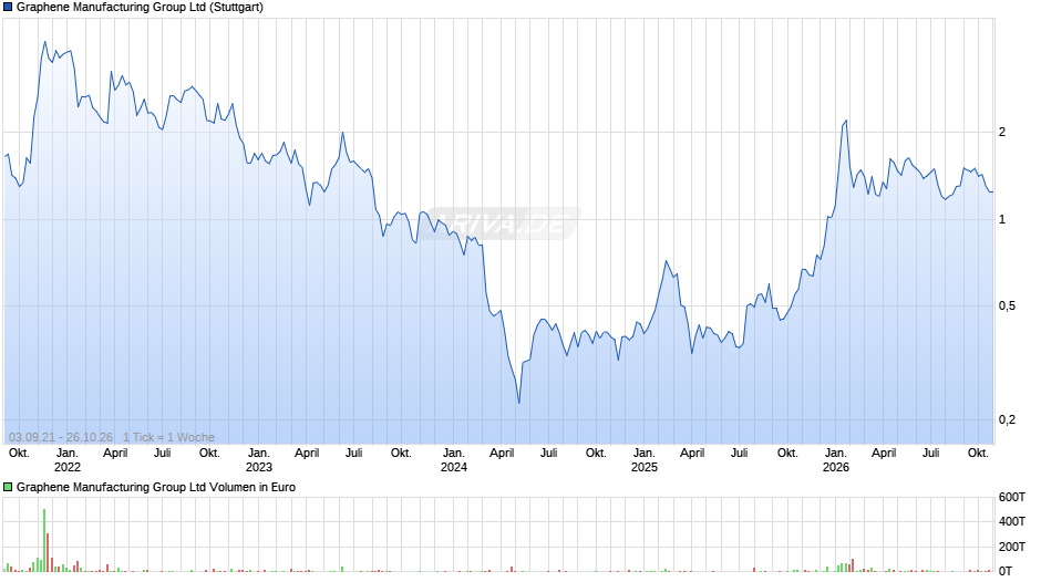 Graphene Manufacturing Group Chart