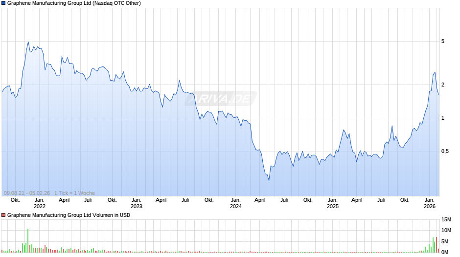 Graphene Manufacturing Group Chart