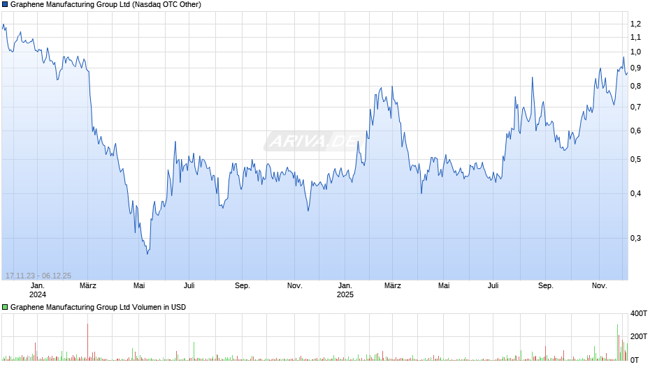 Graphene Manufacturing Group Chart