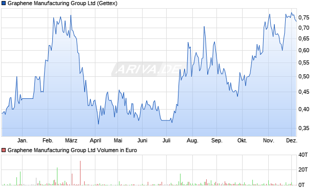 Graphene Manufacturing Group Aktie Chart