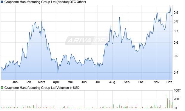 Graphene Manufacturing Group Aktie Chart