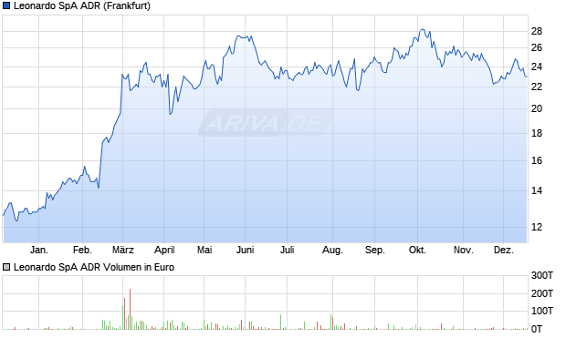 Leonardo SpA Aktie (ADR) Chart