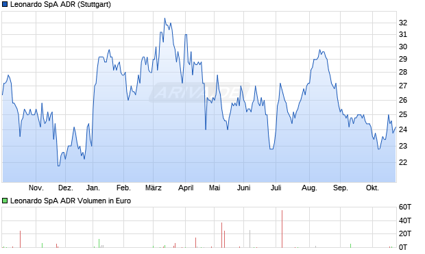 Leonardo SpA Aktie (ADR) Chart