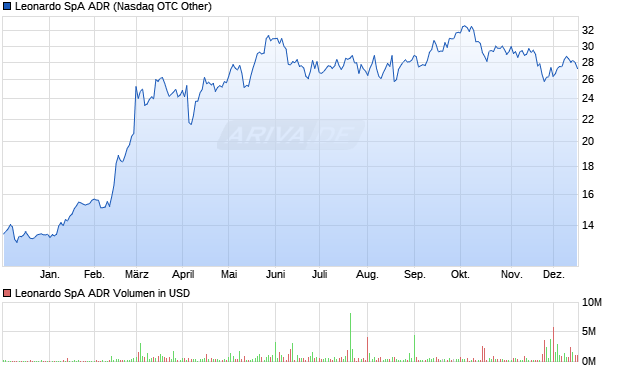Leonardo SpA Aktie (ADR) Chart