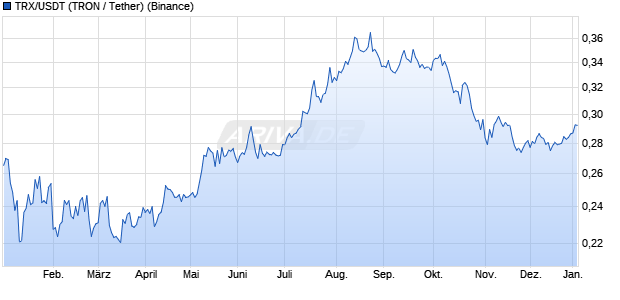 TRX/USDT (TRON / Tether) Kryptow&auml;hrung Chart