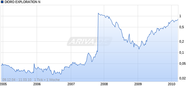 DIORO EXPLORATION N Chart