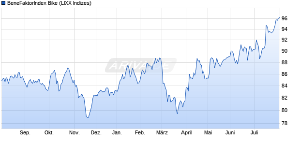 BeneFaktorIndex Bike Chart